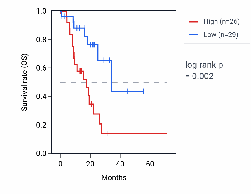 Kaplan&ndash;Meier survival curve for H3P4 RNA expression in STAD: high vs low expression groups.