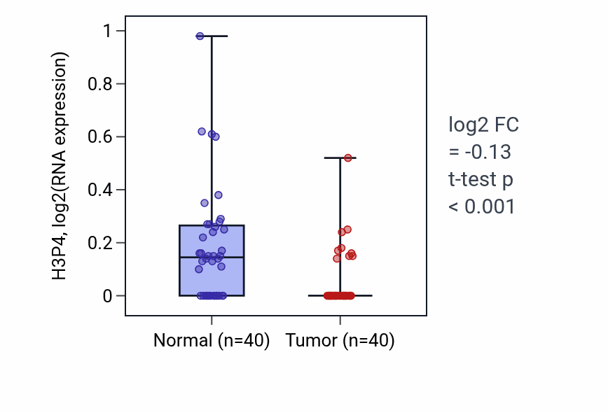 Tumor-vs-normal expression box plot for H3P4 in HNSC.