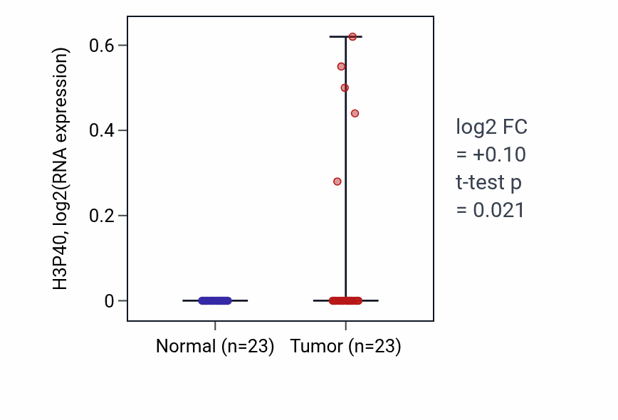 Tumor-vs-normal expression box plot for H3P40 in UCEC.