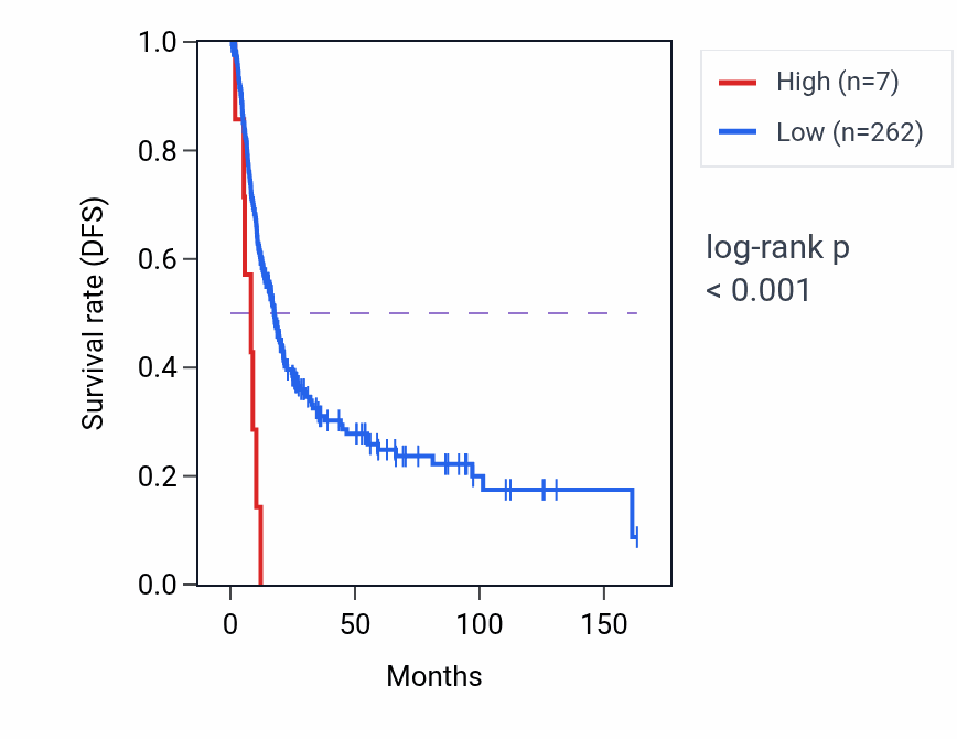 Kaplan&ndash;Meier survival curve for H3P41 RNA expression in BLCA: high vs low expression groups.