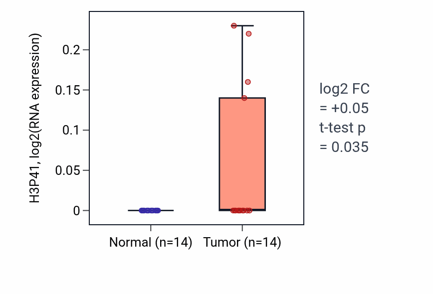 Tumor-vs-normal expression box plot for H3P41 in THCA.