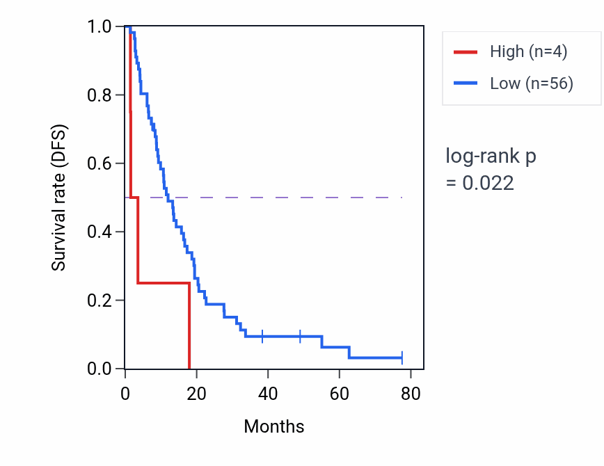 Kaplan&ndash;Meier survival curve for H3P42 RNA expression in MESO: high vs low expression groups.