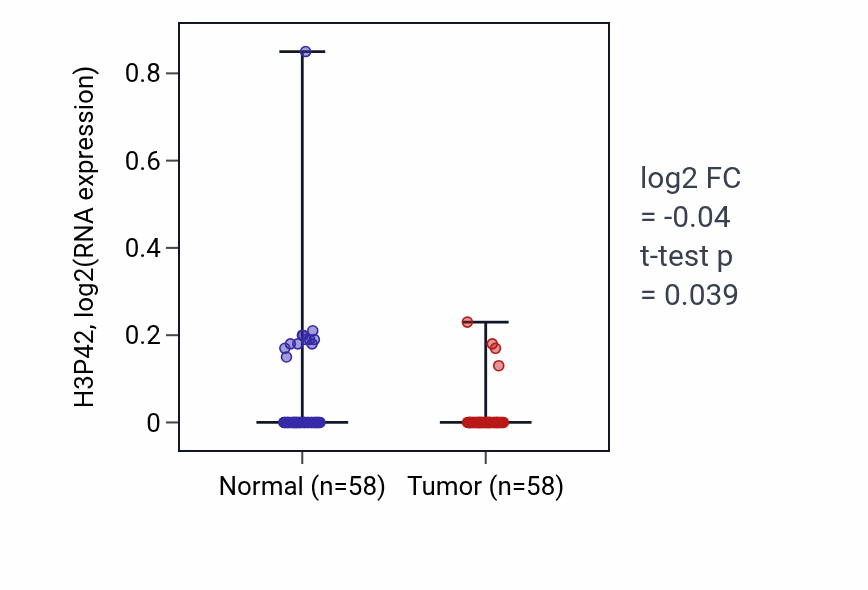 Tumor-vs-normal expression box plot for H3P42 in THCA.