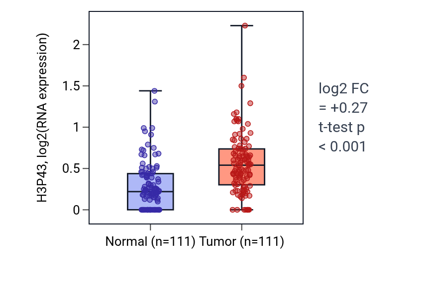 Tumor-vs-normal expression box plot for H3P43 in BRCA.