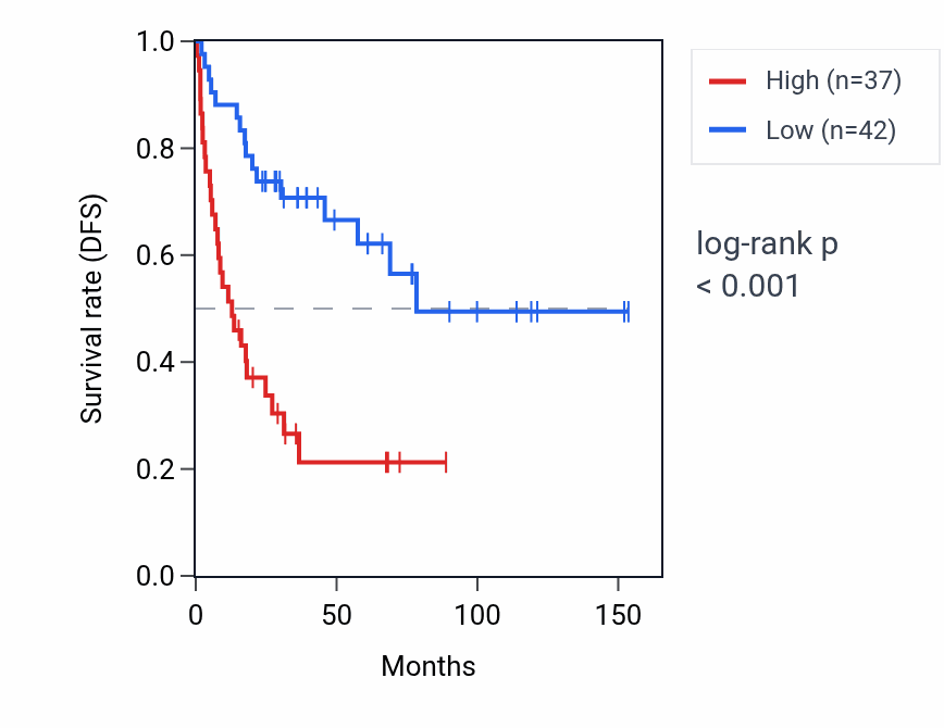 Kaplan&ndash;Meier survival curve for H3P44 RNA expression in ACC: high vs low expression groups.