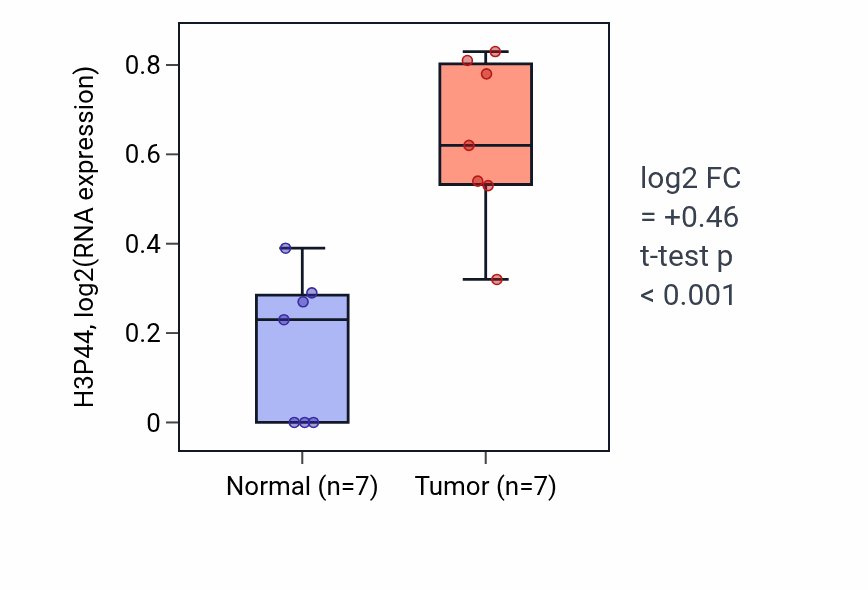 Tumor-vs-normal expression box plot for H3P44 in BLCA.