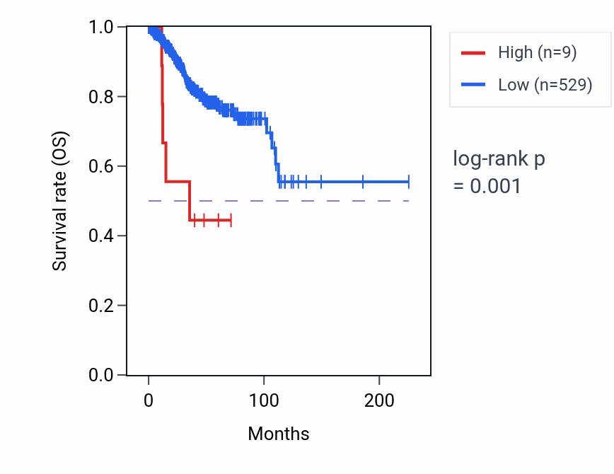 Kaplan&ndash;Meier survival curve for H3P46 RNA expression in UCEC: high vs low expression groups.
