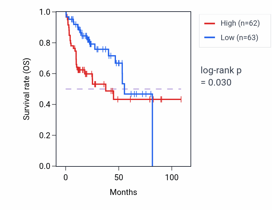 Kaplan&ndash;Meier survival curve for H3P47 RNA expression in LIHC: high vs low expression groups.
