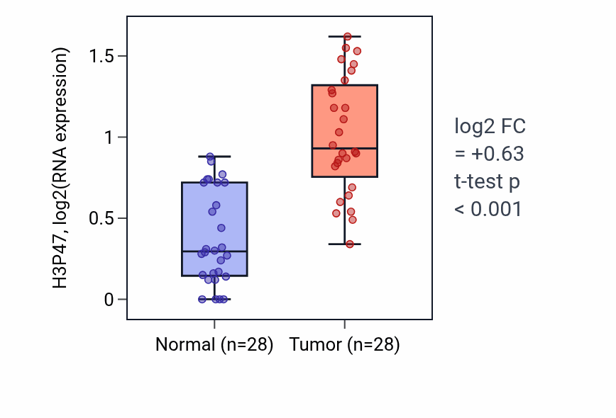 Tumor-vs-normal expression box plot for H3P47 in LIHC.