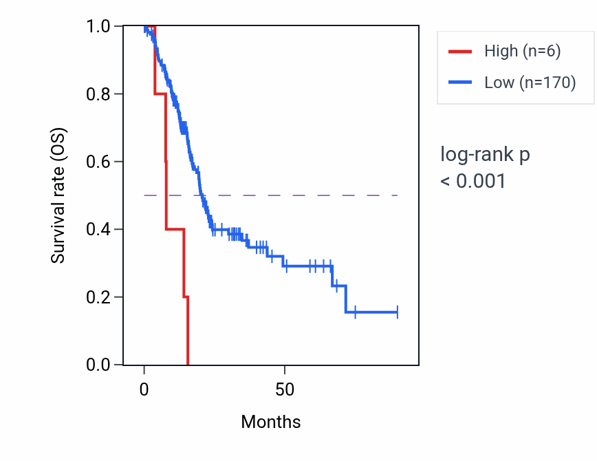 Kaplan&ndash;Meier survival curve for H3P5 RNA expression in PAAD: high vs low expression groups.