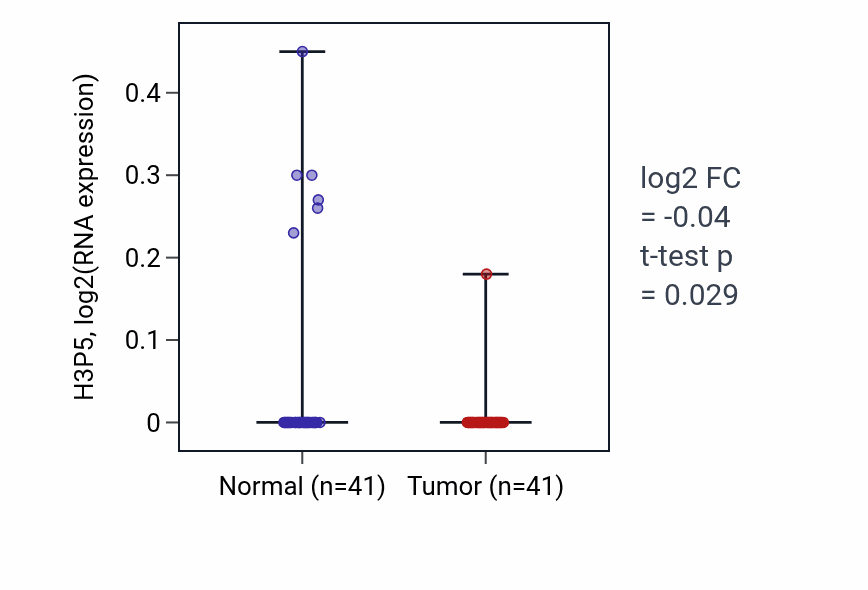 Tumor-vs-normal expression box plot for H3P5 in THCA.