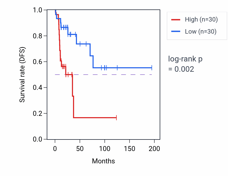 Kaplan&ndash;Meier survival curve for H3P6 RNA expression in KIRP: high vs low expression groups.