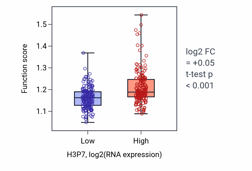 Box plot of Lipoprotein metabolic process in H3P7-low vs H3P7-high samples in STAD.