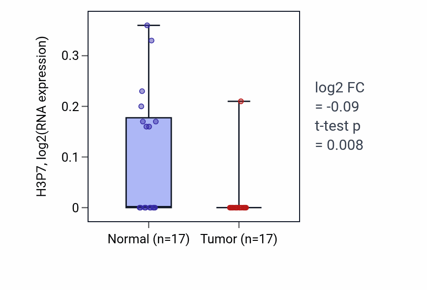 Tumor-vs-normal expression box plot for H3P7 RNA in THCA.