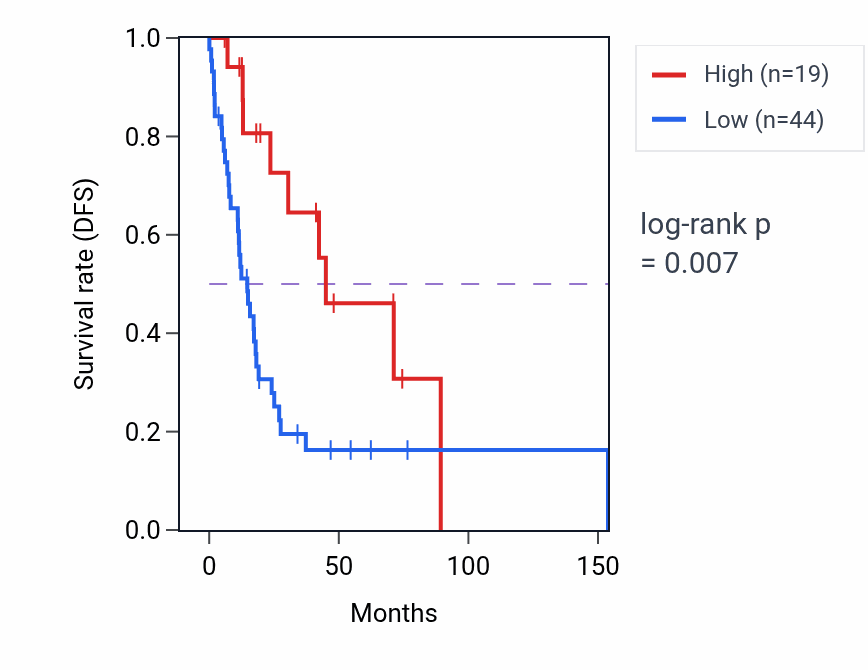 Kaplan&ndash;Meier survival curve for H3P7 RNA-high vs -low samples in HNSC.