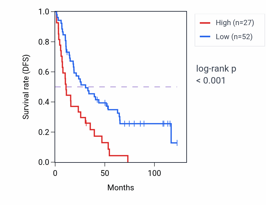 Kaplan&ndash;Meier survival curve for H3P8 RNA expression in KIRC: high vs low expression groups.