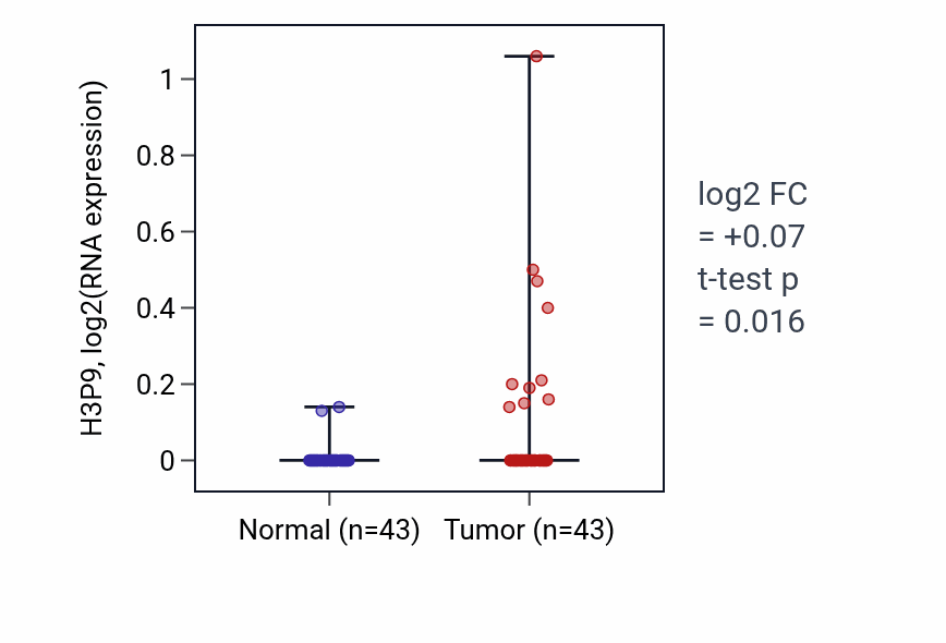 Tumor-vs-normal expression box plot for H3P9 in HNSC.