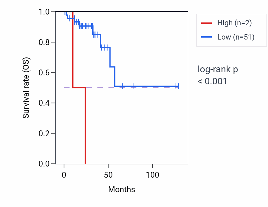 Kaplan&ndash;Meier survival curve for H3Y1 RNA expression in READ: high vs low expression groups.