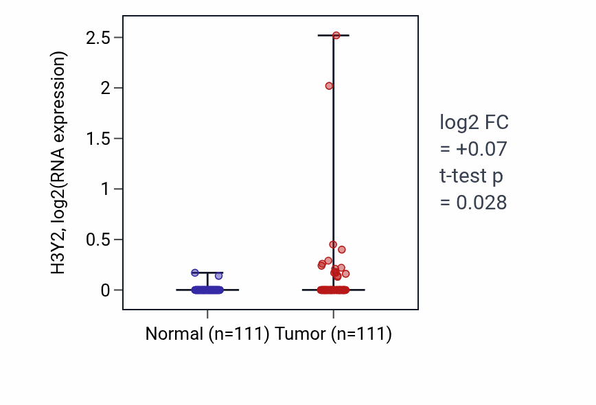 Tumor-vs-normal expression box plot for H3Y2 in BRCA.