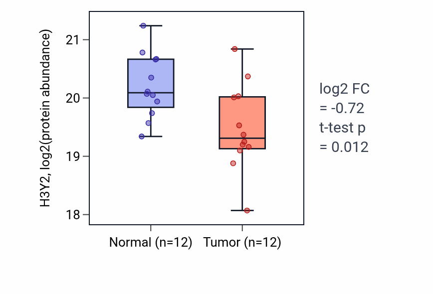 Tumor-vs-normal mass-spec protein box plot for H3Y2 in PDAC.