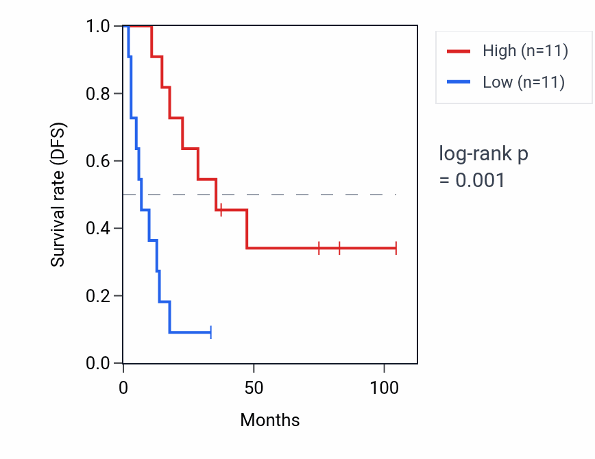 Kaplan&ndash;Meier survival curve for H4-16 RNA expression in SCLC: high vs low expression groups.