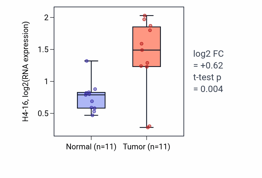 Tumor-vs-normal expression box plot for H4-16 in HNSC.
