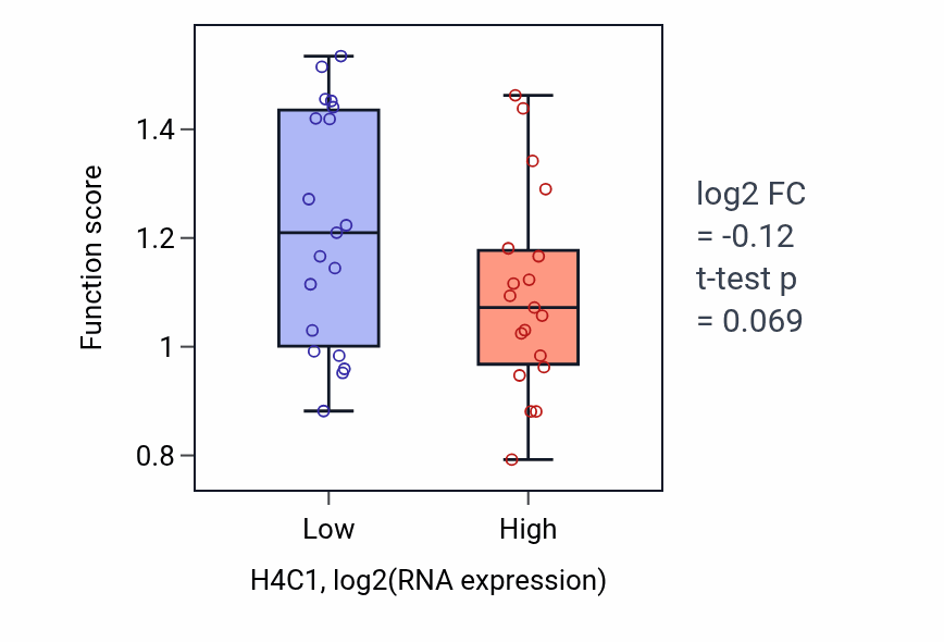 Box plot of Negative regulation of megakaryocyte differentiation in H4C1-low vs H4C1-high samples in BONE.