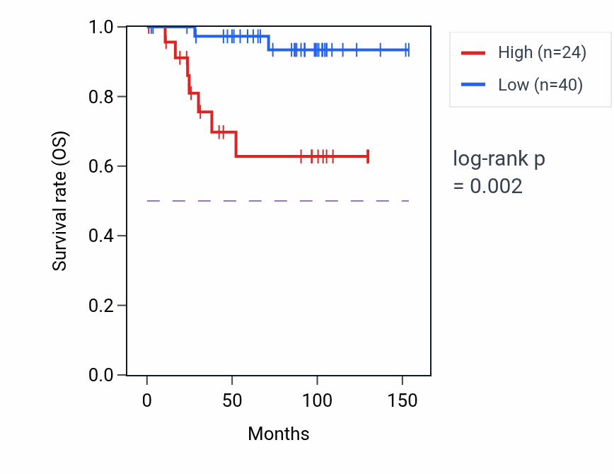 Kaplan&ndash;Meier survival curve for H4C1 RNA expression in KICH: high vs low expression groups.