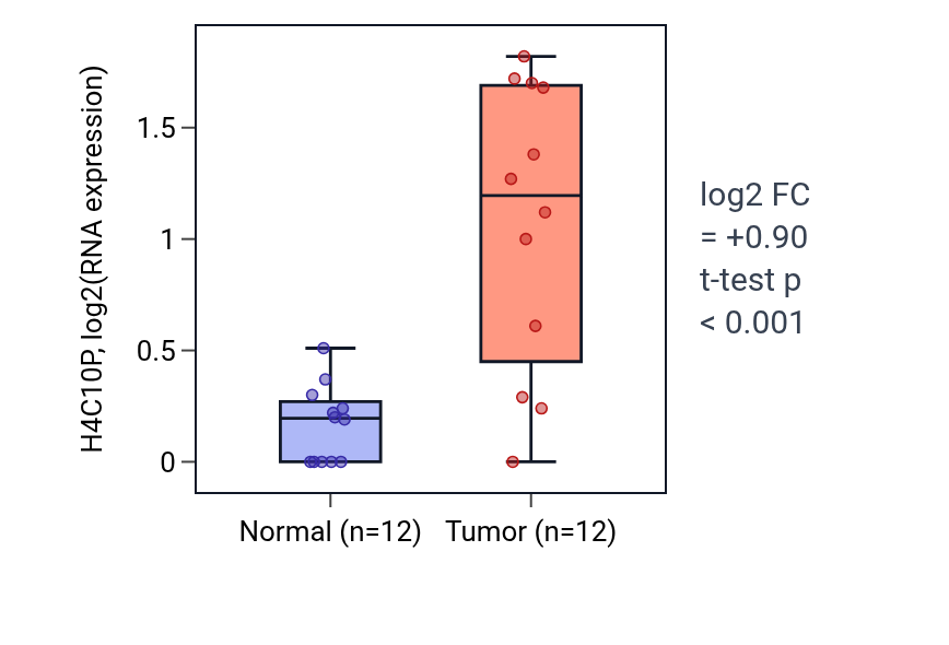 Tumor-vs-normal expression box plot for H4C10P in KIRC.