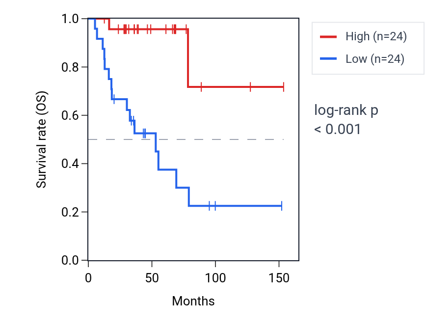 Kaplan&ndash;Meier survival curve for H4C11 RNA expression in ACC: high vs low expression groups.