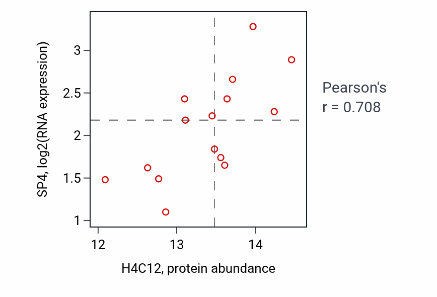 Per-sample scatter of H4C12 vs SP4 in BONE (Pearson r = 0.71).