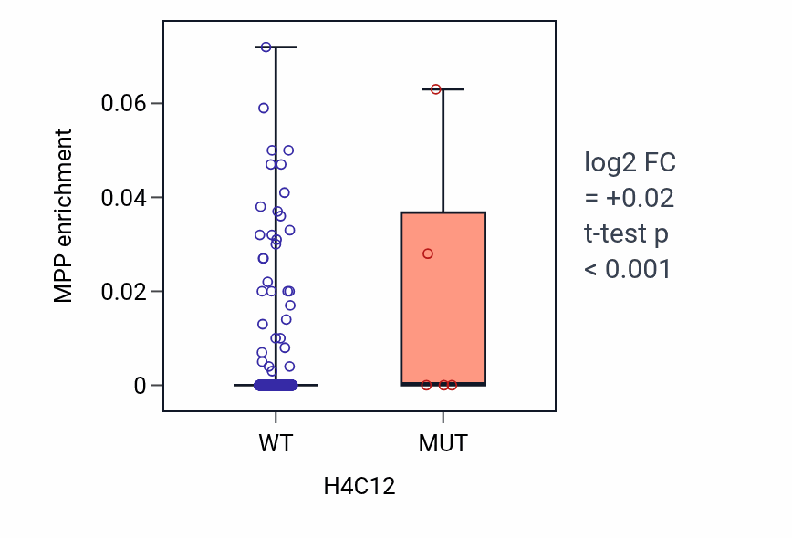 Box plot of MPP in H4C12-low vs H4C12-high samples in LUSC.