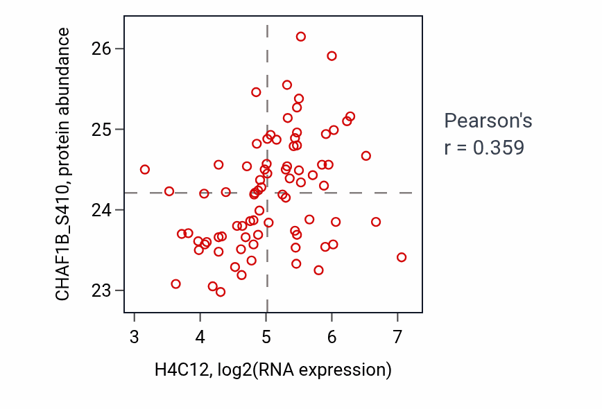 Per-sample scatter of H4C12 vs CHAF1B_S410 in UCEC (Pearson r = 0.36).