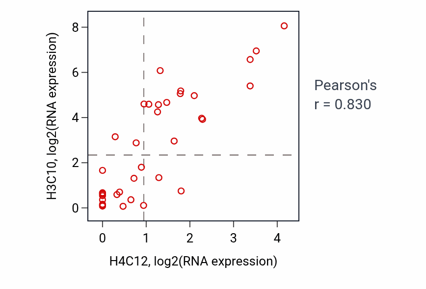 Per-sample scatter of H4C12 vs H3C10 in CHOL (Pearson r = 0.83).