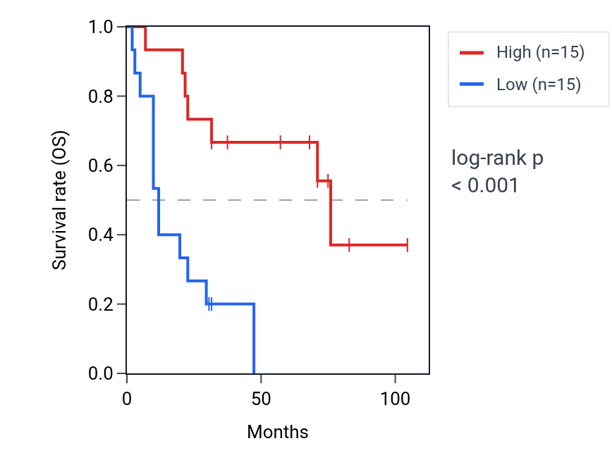 Kaplan&ndash;Meier survival curve for H4C12 RNA expression in SCLC: high vs low expression groups.