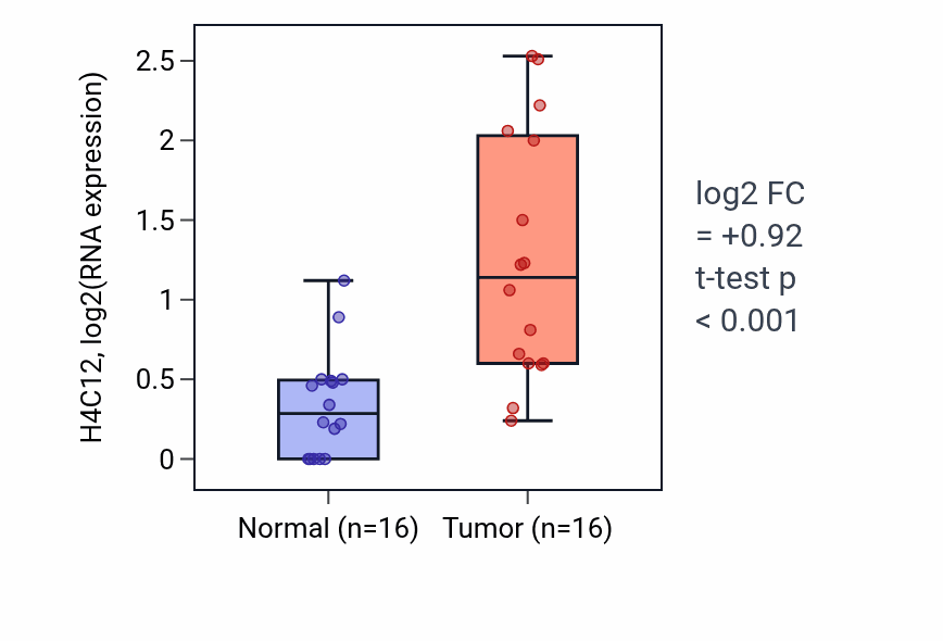 Tumor-vs-normal expression box plot for H4C12 RNA in HNSC.