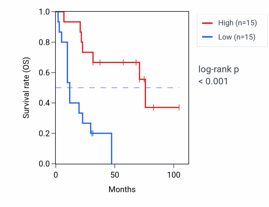 Kaplan&ndash;Meier survival curve for H4C12 RNA-high vs -low samples in SCLC.
