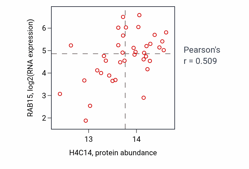 Per-sample scatter of H4C14 vs RAB15 in LUNG_SCLC (Pearson r = 0.51).