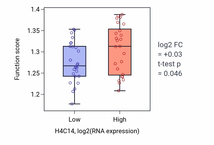 Box plot of Vesicle budding from membrane in H4C14-low vs H4C14-high samples in PANCREAS.