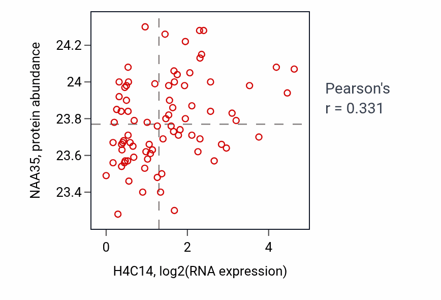 Per-sample scatter of H4C14 vs NAA35 in OV (Pearson r = 0.33).