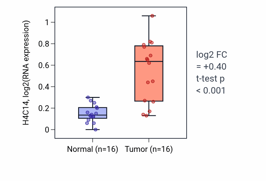 Tumor-vs-normal expression box plot for H4C14 RNA in HNSC.