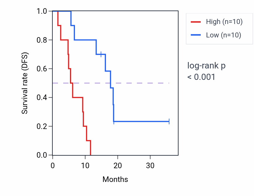 Kaplan&ndash;Meier survival curve for H4C14 RNA-high vs -low samples in UCS.