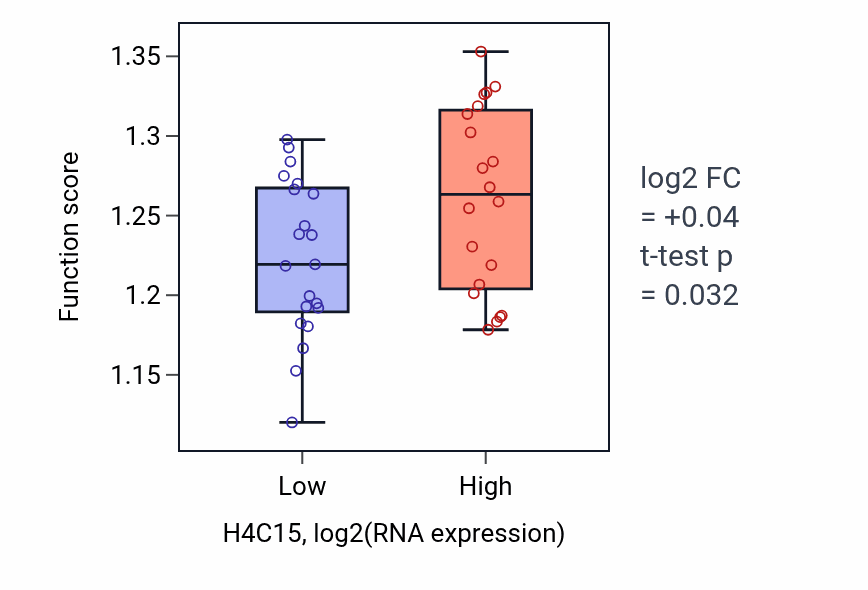 Box plot of Vesicle coating in H4C15-low vs H4C15-high samples in STOMACH.