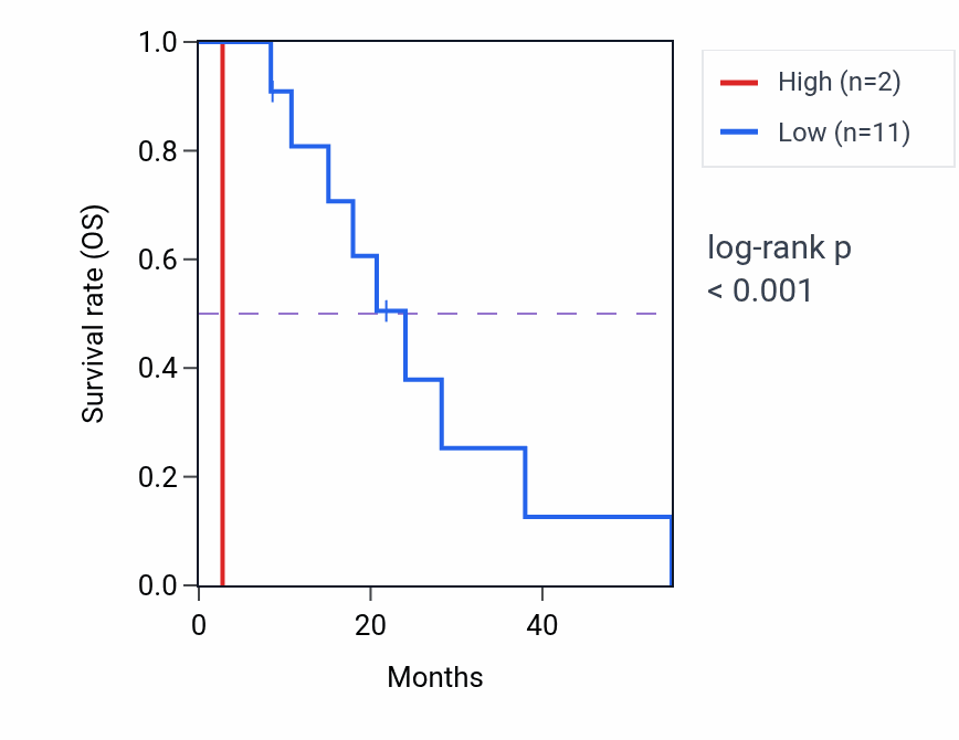 Kaplan&ndash;Meier survival curve for H4C15 RNA expression in MESO: high vs low expression groups.