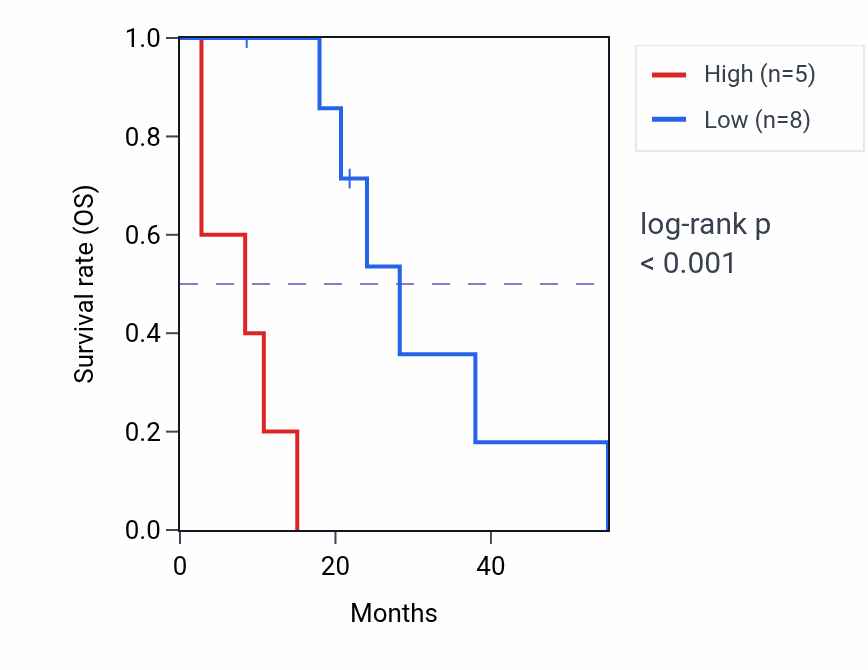 Kaplan&ndash;Meier survival curve for H4C2 RNA expression in MESO: high vs low expression groups.