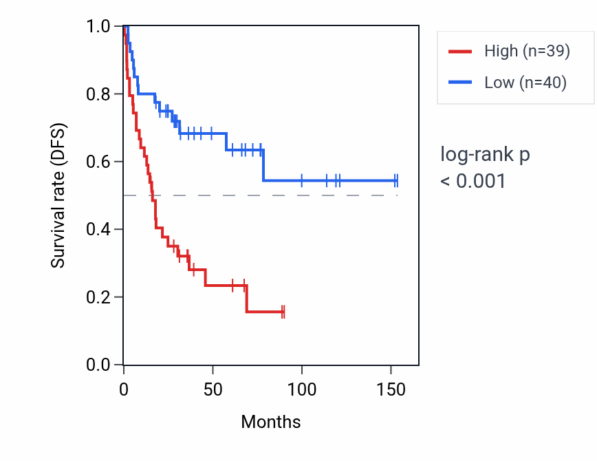 Kaplan&ndash;Meier survival curve for H4C3 RNA expression in ACC: high vs low expression groups.