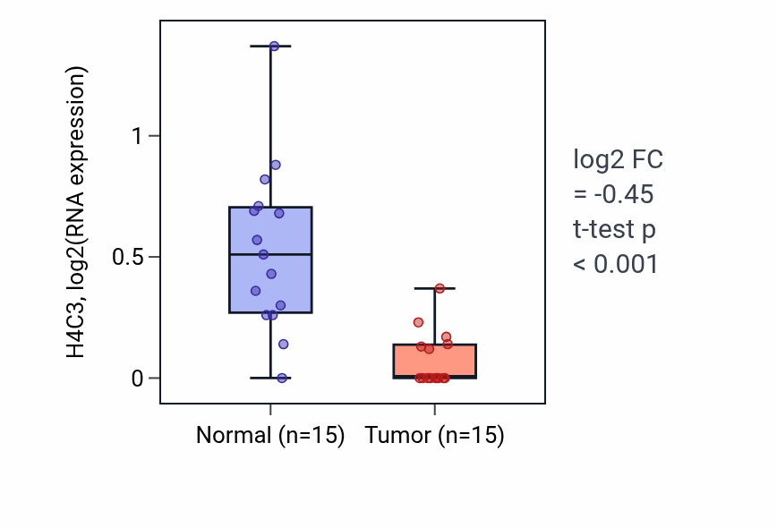 Tumor-vs-normal expression box plot for H4C3 in KICH.