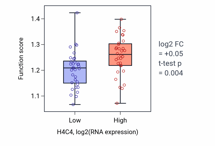 Box plot of Negative regulation of DNA-templated transcription, elongation in H4C4-low vs H4C4-high samples in SOFT_TISSUE.