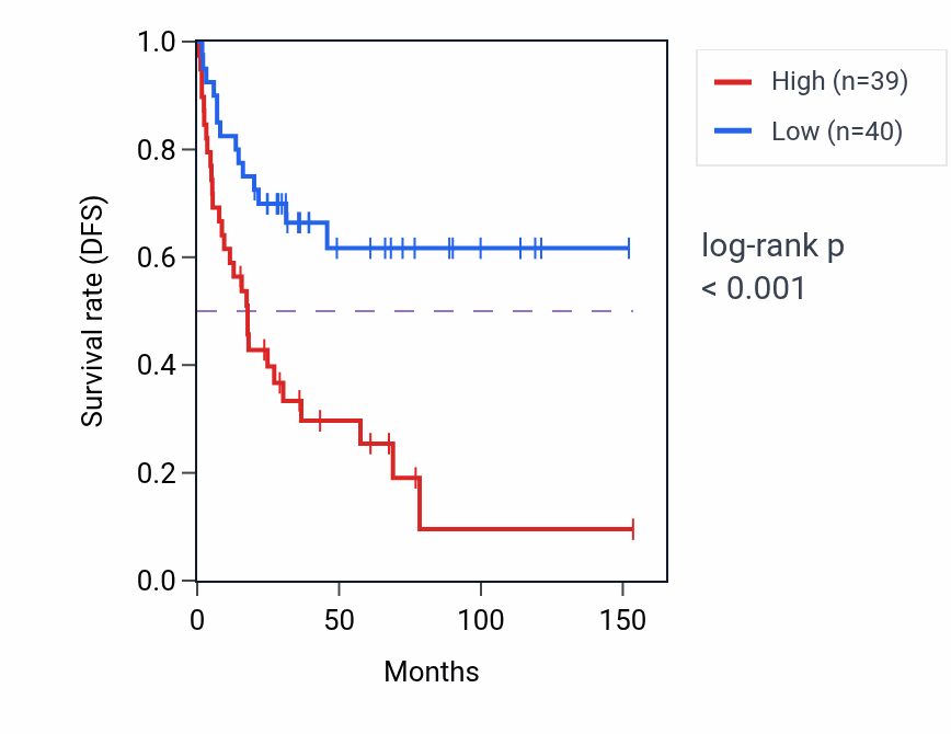 Kaplan&ndash;Meier survival curve for H4C4 RNA expression in ACC: high vs low expression groups.