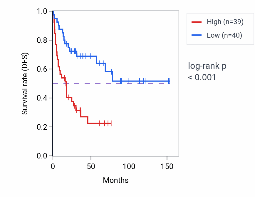 Kaplan&ndash;Meier survival curve for H4C5 RNA expression in ACC: high vs low expression groups.